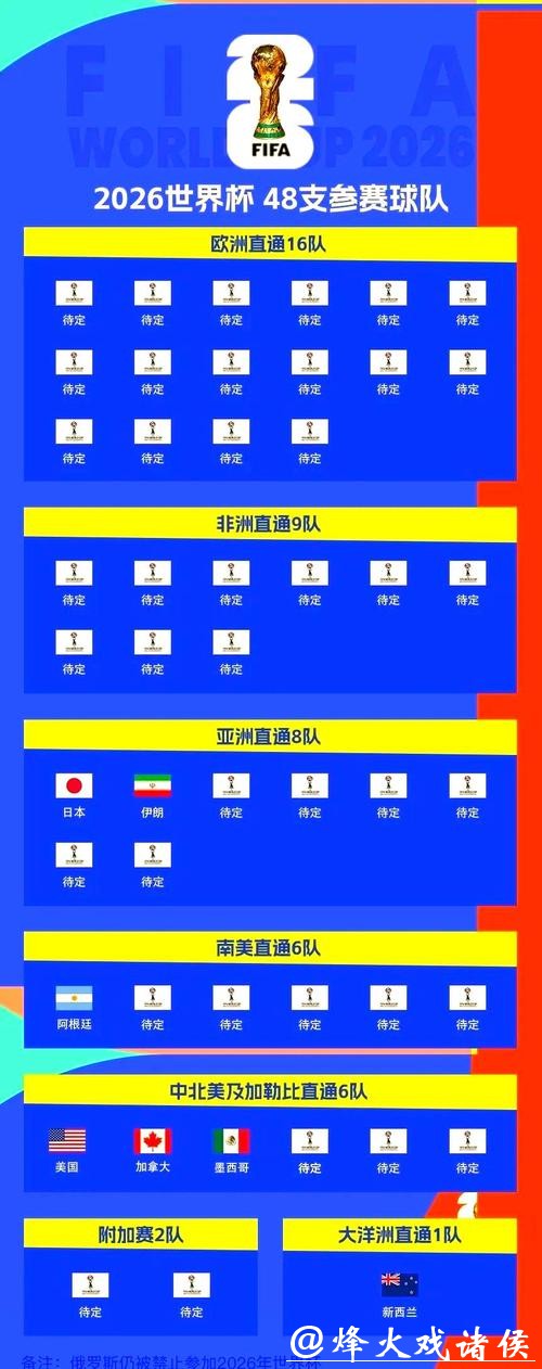 2026世界杯外围赛各队晋级机会预测 2026世界杯外围赛各队晋级机会预测